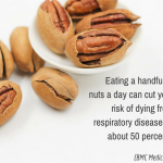 Eating a handful of nuts a day can cut your risk of dying from respiratory disease by about 50 percent. (BMC Medicine)