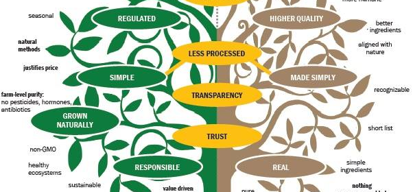 Do you know the difference between "organic" and "natural"? This helpful graphic clarifies the terms.